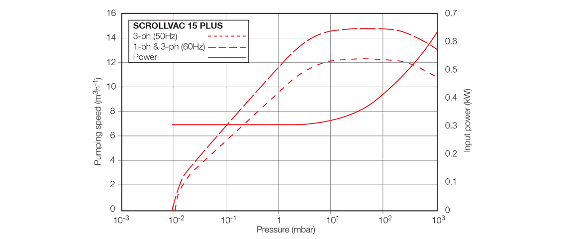 SCROLLVAC 15 plus干式渦旋真空泵曲線圖.png