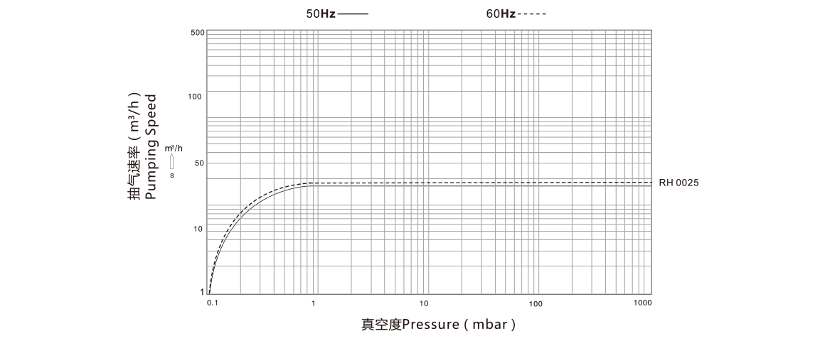 RH0025真空泵性能曲線