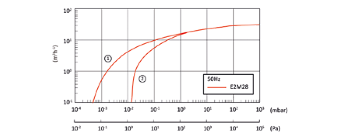 E2M28雙級旋片真空泵曲線圖.png